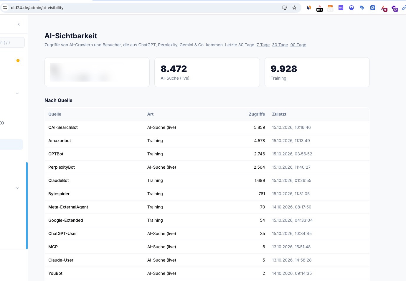QLD24-Admin-Dashboard „AI-Sichtbarkeit" mit KI-Crawler-Zugriffen der letzten 30 Tage: OAI-SearchBot 5.859, Amazonbot 4.578, GPTBot 2.746, PerplexityBot 2.564, ClaudeBot 1.699